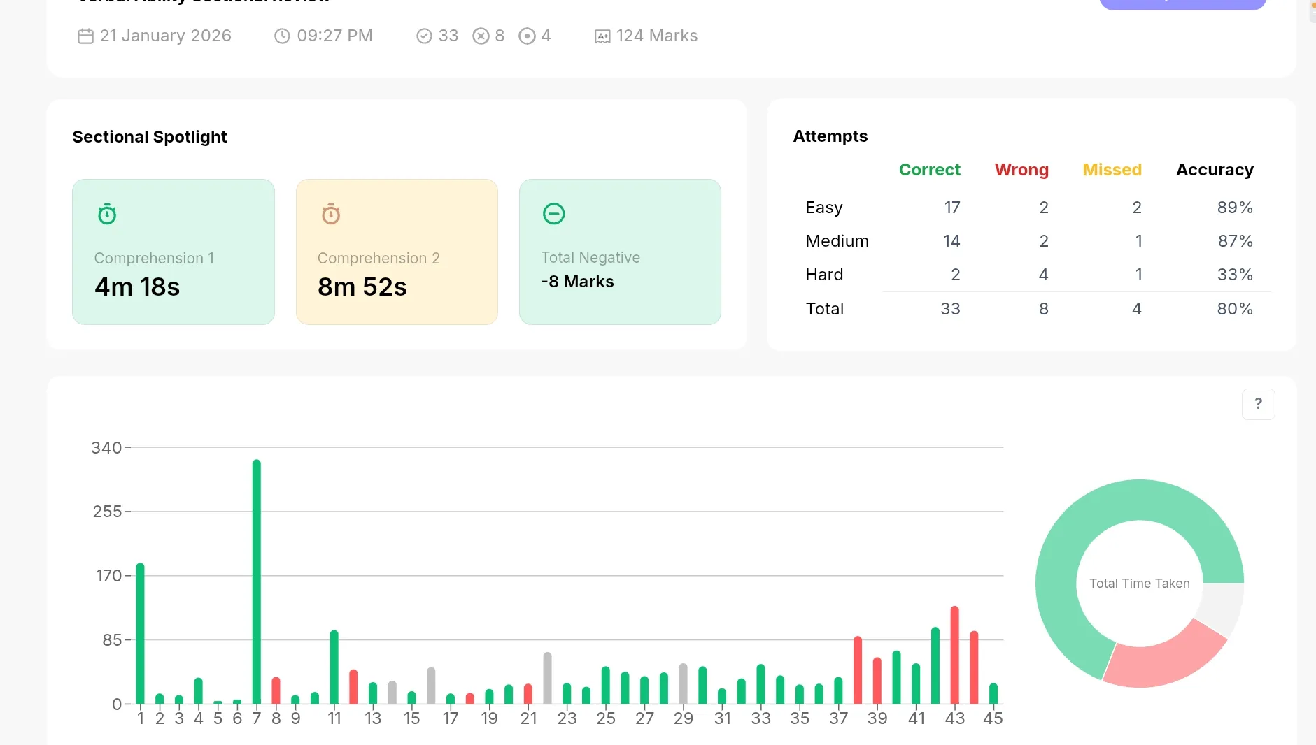 How to improve VA score | Mock Analysis - AfterBoards Forum | AfterBoards