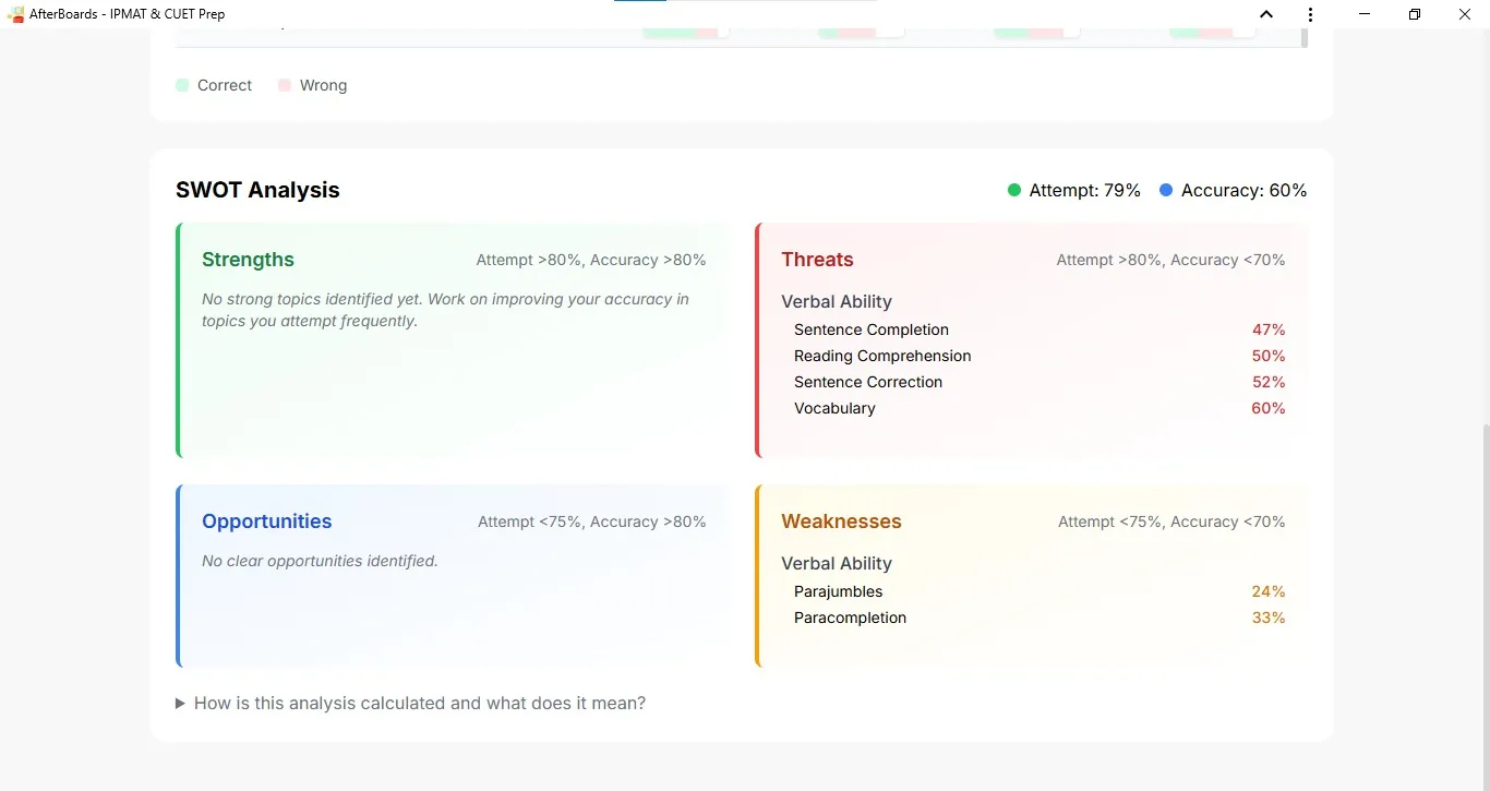 Related to sectionals score | Verbal Ability - AfterBoards Forum ...