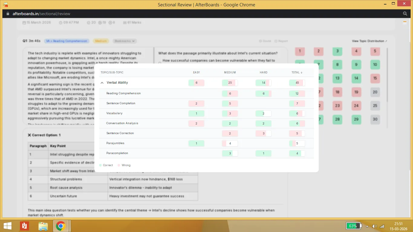 PLEASE HELP LOWEST VARC SECTIONAL | Verbal Ability - AfterBoards Forum ...