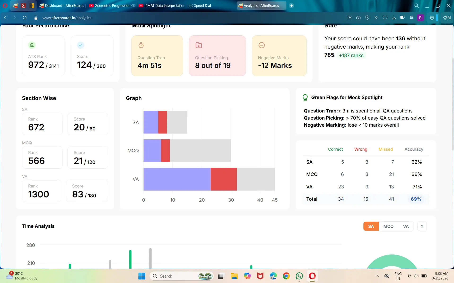 IPMAT Indore free mock | Mock Analysis - AfterBoards Forum | AfterBoards